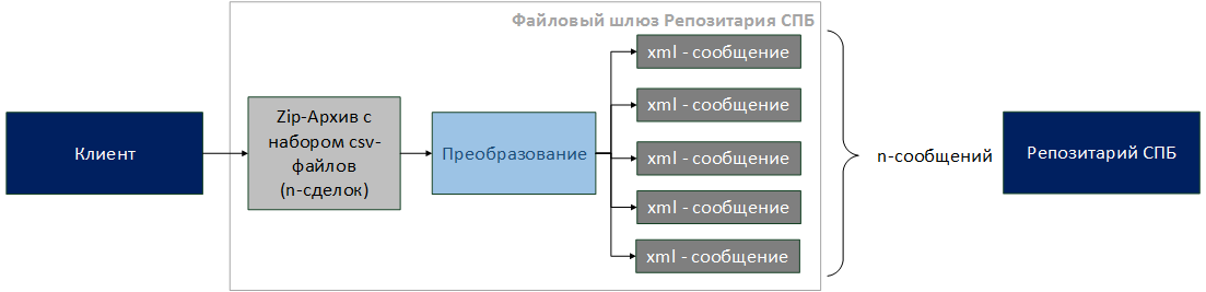 Схема взаимодействия ZIP-архива с набором CSV-файлов или XLS-файла с Репозитарием